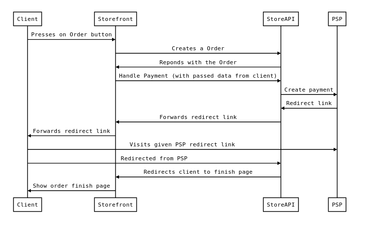 Asynchronous Payment